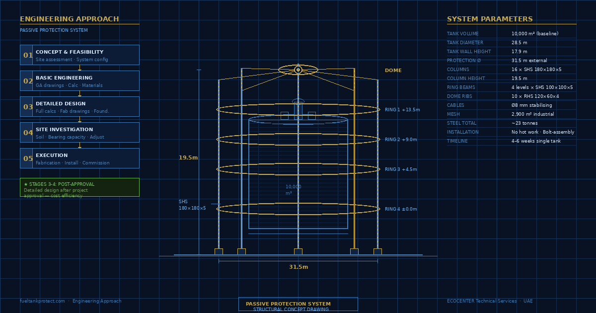 Engineering blueprint — passive tank protection system